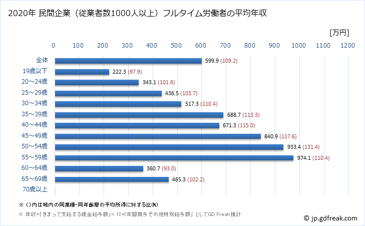 グラフ 年次 広島県の平均年収 (鉄鋼業の常雇フルタイム) 民間企業（従業者数1000人以上）フルタイム労働者の平均年収