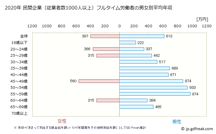 グラフ 年次 広島県の平均年収 (鉄鋼業の常雇フルタイム) 民間企業（従業者数1000人以上）フルタイム労働者の男女別平均年収