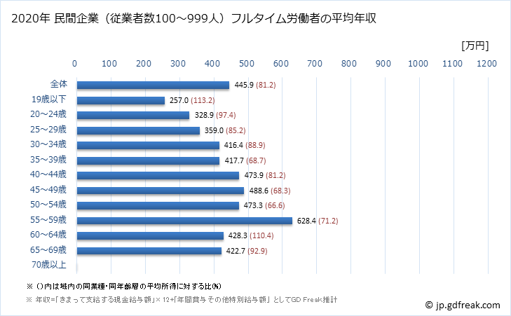 グラフ 年次 広島県の平均年収 (鉄鋼業の常雇フルタイム) 民間企業（従業者数100～999人）フルタイム労働者の平均年収