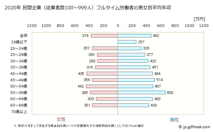 グラフ 年次 広島県の平均年収 (鉄鋼業の常雇フルタイム) 民間企業（従業者数100～999人）フルタイム労働者の男女別平均年収