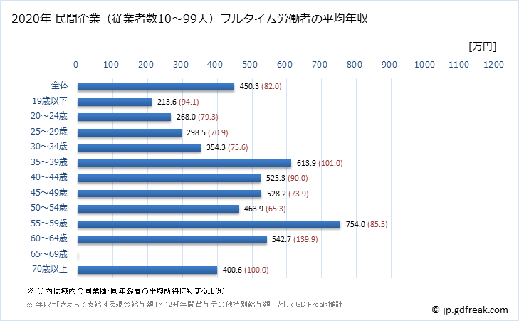 グラフ 年次 広島県の平均年収 (鉄鋼業の常雇フルタイム) 民間企業（従業者数10～99人）フルタイム労働者の平均年収