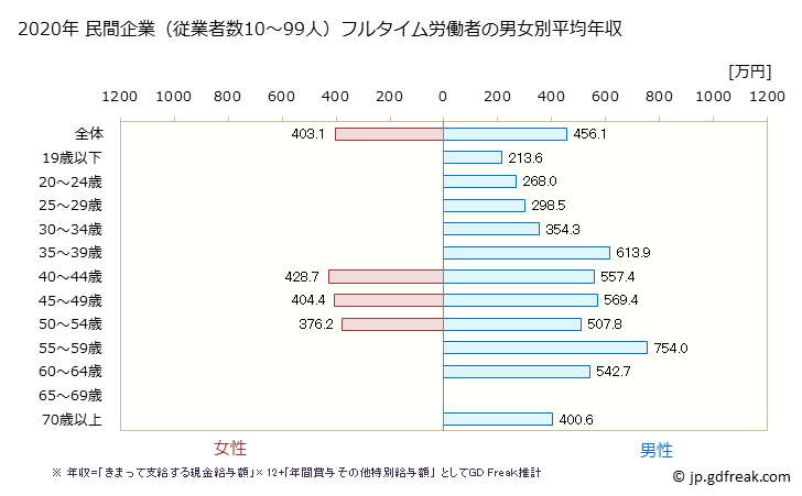 グラフ 年次 広島県の平均年収 (鉄鋼業の常雇フルタイム) 民間企業（従業者数10～99人）フルタイム労働者の男女別平均年収