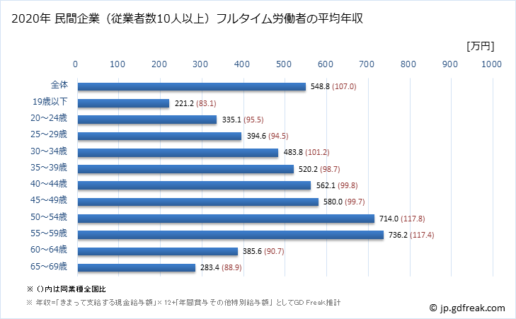 グラフ 年次 広島県の平均年収 (非鉄金属製造業の常雇フルタイム) 民間企業（従業者数10人以上）フルタイム労働者の平均年収