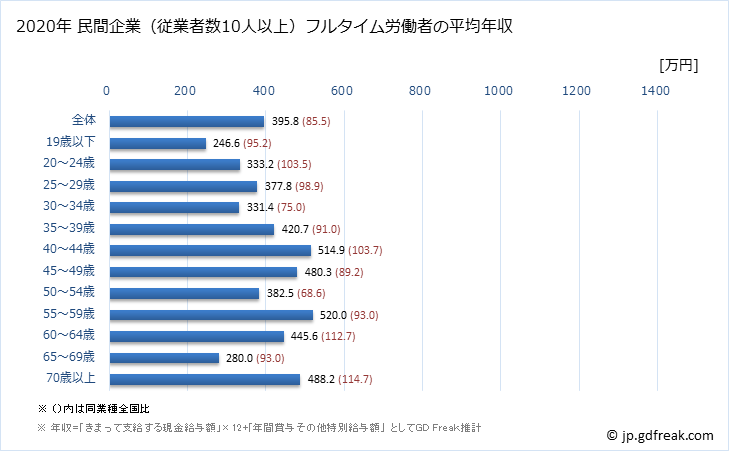 グラフ 年次 広島県の平均年収 (金属製品製造業の常雇フルタイム) 民間企業（従業者数10人以上）フルタイム労働者の平均年収