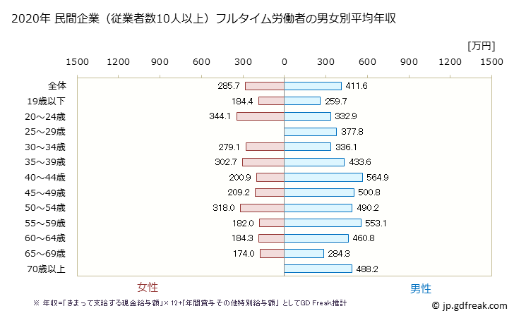 グラフ 年次 広島県の平均年収 (金属製品製造業の常雇フルタイム) 民間企業（従業者数10人以上）フルタイム労働者の男女別平均年収