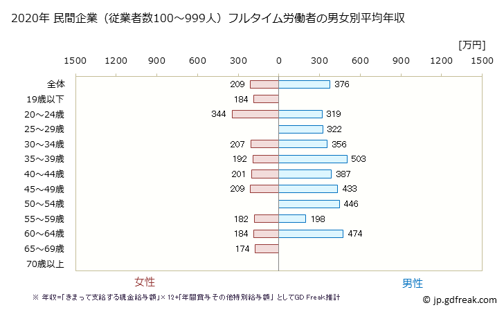 グラフ 年次 広島県の平均年収 (金属製品製造業の常雇フルタイム) 民間企業（従業者数100～999人）フルタイム労働者の男女別平均年収