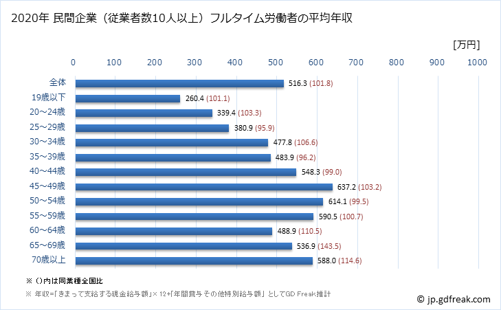 グラフ 年次 広島県の平均年収 (はん用機械器具製造業の常雇フルタイム) 民間企業（従業者数10人以上）フルタイム労働者の平均年収
