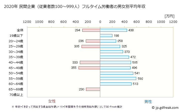 グラフ 年次 広島県の平均年収 (生産用機械器具製造業の常雇フルタイム) 民間企業（従業者数100～999人）フルタイム労働者の男女別平均年収