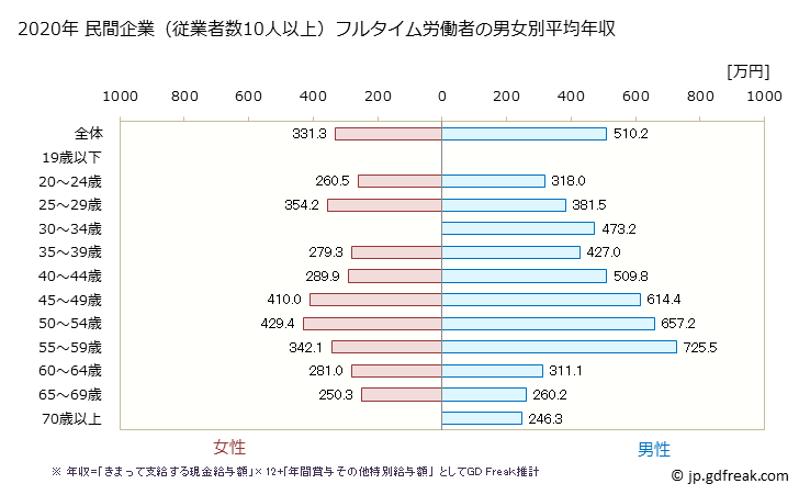 グラフ 年次 広島県の平均年収 (業務用機械器具製造業の常雇フルタイム) 民間企業（従業者数10人以上）フルタイム労働者の男女別平均年収