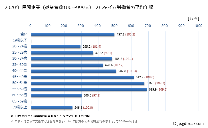 グラフ 年次 広島県の平均年収 (業務用機械器具製造業の常雇フルタイム) 民間企業（従業者数100～999人）フルタイム労働者の平均年収