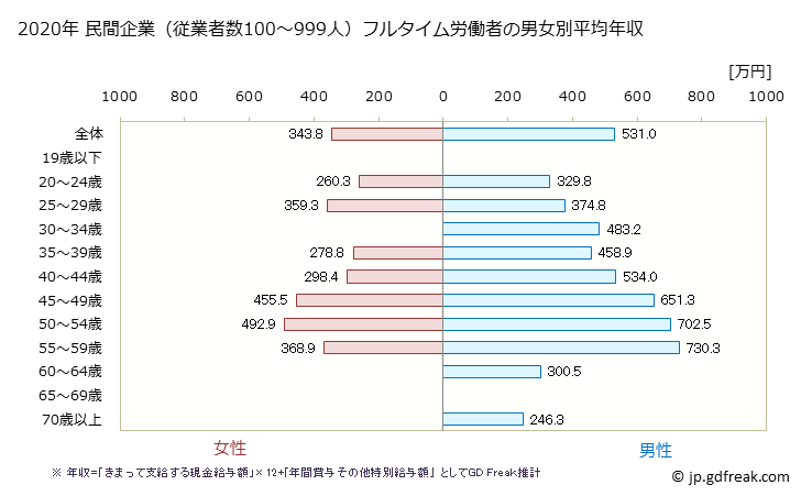 グラフ 年次 広島県の平均年収 (業務用機械器具製造業の常雇フルタイム) 民間企業（従業者数100～999人）フルタイム労働者の男女別平均年収