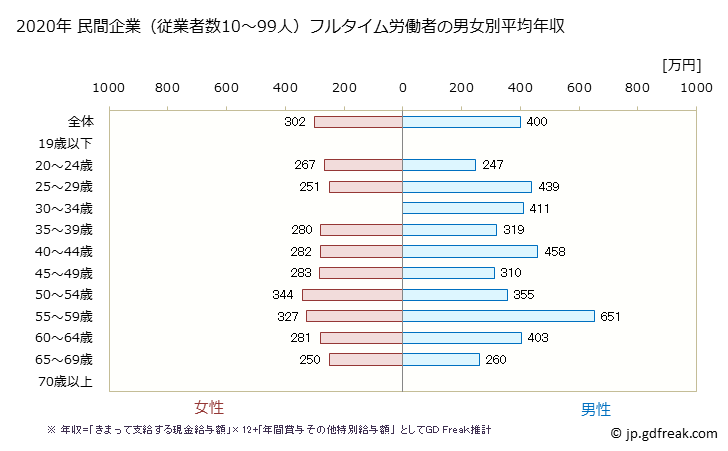 グラフ 年次 広島県の平均年収 (業務用機械器具製造業の常雇フルタイム) 民間企業（従業者数10～99人）フルタイム労働者の男女別平均年収
