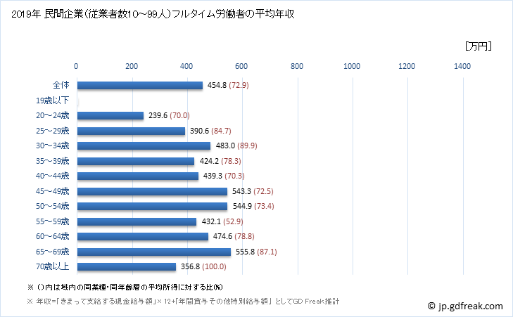 グラフ 年次 広島県の平均年収 (業務用機械器具製造業の常雇フルタイム) 