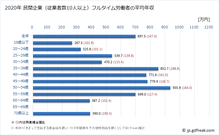 グラフ 年次 広島県の平均年収 (電子部品・デバイス・電子回路製造業の常雇フルタイム) 民間企業（従業者数10人以上）フルタイム労働者の平均年収