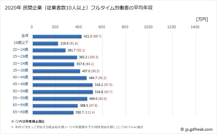グラフ 年次 広島県の平均年収 (電気機械器具製造業の常雇フルタイム) 民間企業（従業者数10人以上）フルタイム労働者の平均年収