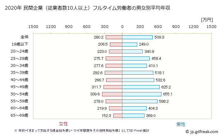 グラフ 年次 広島県の平均年収 (電気機械器具製造業の常雇フルタイム) 民間企業（従業者数10人以上）フルタイム労働者の男女別平均年収
