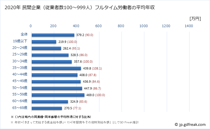 グラフ 年次 広島県の平均年収 (電気機械器具製造業の常雇フルタイム) 民間企業（従業者数100～999人）フルタイム労働者の平均年収
