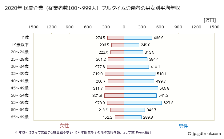 グラフ 年次 広島県の平均年収 (電気機械器具製造業の常雇フルタイム) 民間企業（従業者数100～999人）フルタイム労働者の男女別平均年収