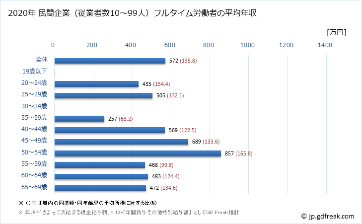 グラフ 年次 広島県の平均年収 (電気機械器具製造業の常雇フルタイム) 民間企業（従業者数10～99人）フルタイム労働者の平均年収