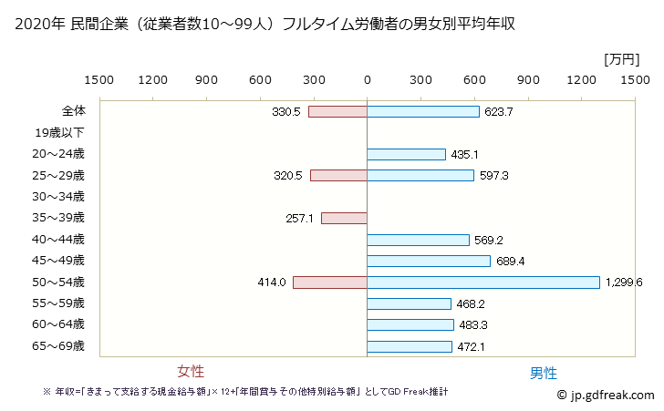 グラフ 年次 広島県の平均年収 (電気機械器具製造業の常雇フルタイム) 民間企業（従業者数10～99人）フルタイム労働者の男女別平均年収