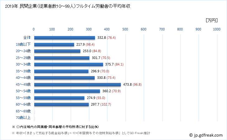 グラフ 年次 広島県の平均年収 (電気機械器具製造業の常雇フルタイム) 民間企業（従業者数10～99人）フルタイム労働者の平均年収
