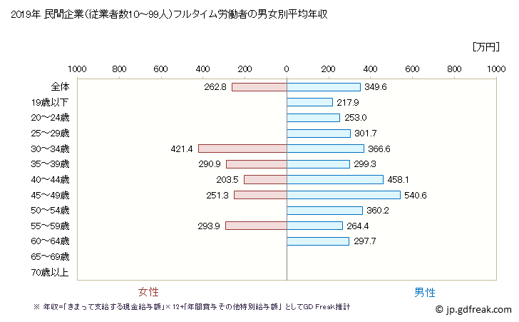 グラフ 年次 広島県の平均年収 (電気機械器具製造業の常雇フルタイム) 民間企業（従業者数10～99人）フルタイム労働者の男女別平均年収