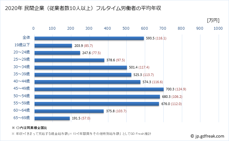 グラフ 年次 広島県の平均年収 (情報通信機械器具製造業の常雇フルタイム) 民間企業（従業者数10人以上）フルタイム労働者の平均年収