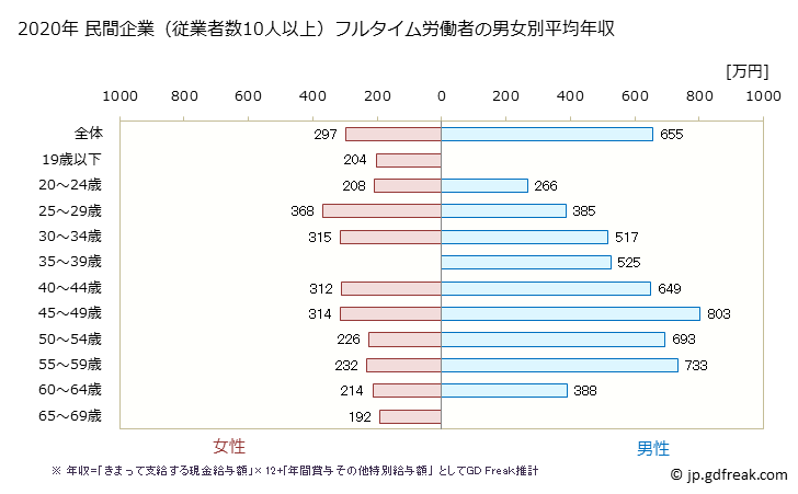 グラフ 年次 広島県の平均年収 (情報通信機械器具製造業の常雇フルタイム) 民間企業（従業者数10人以上）フルタイム労働者の男女別平均年収