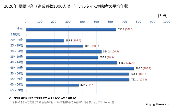 グラフ 年次 広島県の平均年収 (情報通信機械器具製造業の常雇フルタイム) 民間企業（従業者数1000人以上）フルタイム労働者の平均年収