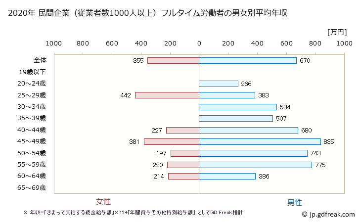 グラフ 年次 広島県の平均年収 (情報通信機械器具製造業の常雇フルタイム) 民間企業（従業者数1000人以上）フルタイム労働者の男女別平均年収