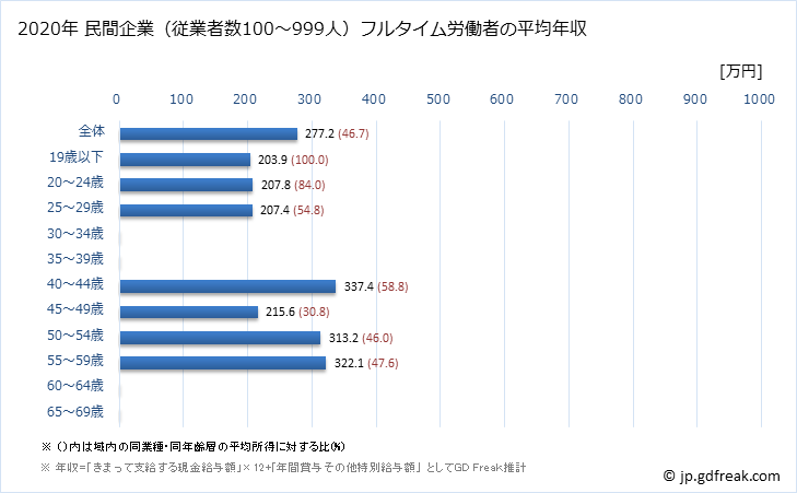 グラフ 年次 広島県の平均年収 (情報通信機械器具製造業の常雇フルタイム) 民間企業（従業者数100～999人）フルタイム労働者の平均年収