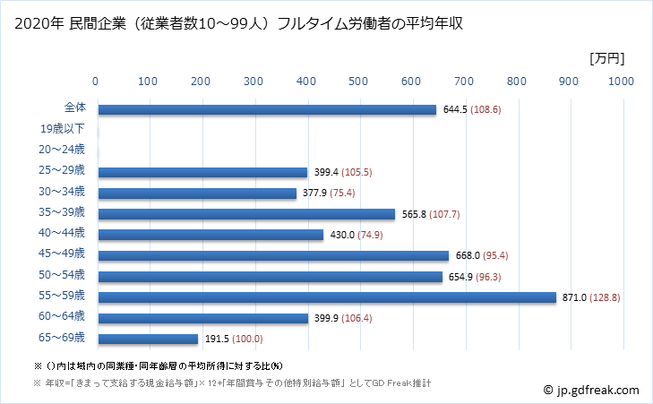 グラフ 年次 広島県の平均年収 (情報通信機械器具製造業の常雇フルタイム) 民間企業（従業者数10～99人）フルタイム労働者の平均年収