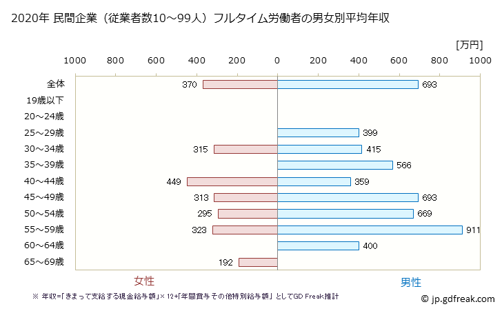 グラフ 年次 広島県の平均年収 (情報通信機械器具製造業の常雇フルタイム) 民間企業（従業者数10～99人）フルタイム労働者の男女別平均年収