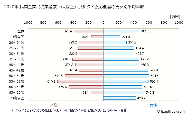 グラフ 年次 広島県の平均年収 (輸送用機械器具製造業の常雇フルタイム) 民間企業（従業者数10人以上）フルタイム労働者の男女別平均年収