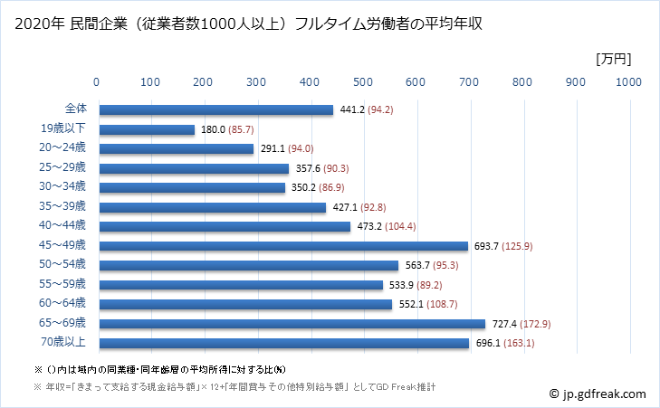 グラフ 年次 広島県の平均年収 (輸送用機械器具製造業の常雇フルタイム) 民間企業（従業者数1000人以上）フルタイム労働者の平均年収