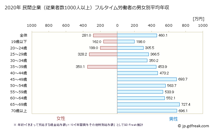 グラフ 年次 広島県の平均年収 (輸送用機械器具製造業の常雇フルタイム) 民間企業（従業者数1000人以上）フルタイム労働者の男女別平均年収