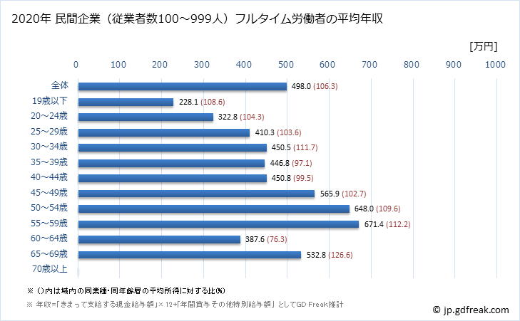 グラフ 年次 広島県の平均年収 (輸送用機械器具製造業の常雇フルタイム) 民間企業（従業者数100～999人）フルタイム労働者の平均年収