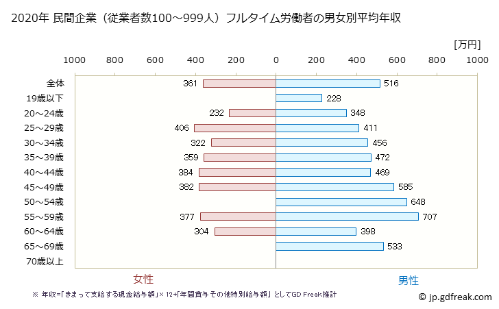 グラフ 年次 広島県の平均年収 (輸送用機械器具製造業の常雇フルタイム) 民間企業（従業者数100～999人）フルタイム労働者の男女別平均年収