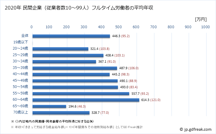 グラフ 年次 広島県の平均年収 (輸送用機械器具製造業の常雇フルタイム) 民間企業（従業者数10～99人）フルタイム労働者の平均年収