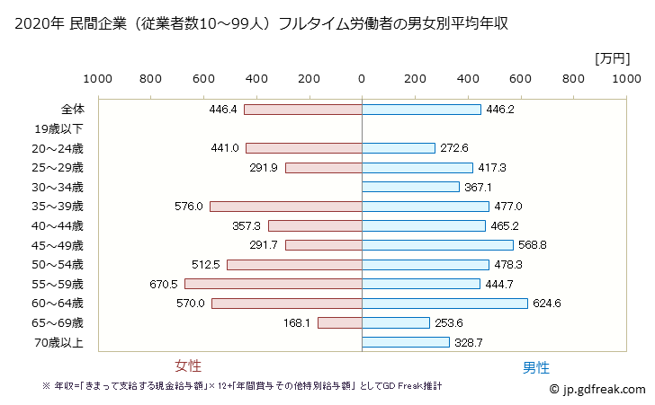 グラフ 年次 広島県の平均年収 (輸送用機械器具製造業の常雇フルタイム) 民間企業（従業者数10～99人）フルタイム労働者の男女別平均年収