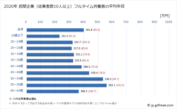 グラフ 年次 広島県の平均年収 (その他の製造業の常雇フルタイム) 民間企業（従業者数10人以上）フルタイム労働者の平均年収