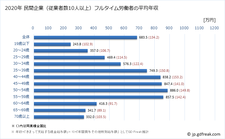グラフ 年次 広島県の平均年収 (電気・ガス・熱供給・水道業の常雇フルタイム) 民間企業（従業者数10人以上）フルタイム労働者の平均年収
