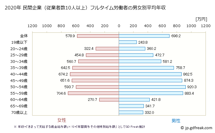 グラフ 年次 広島県の平均年収 (電気・ガス・熱供給・水道業の常雇フルタイム) 民間企業（従業者数10人以上）フルタイム労働者の男女別平均年収