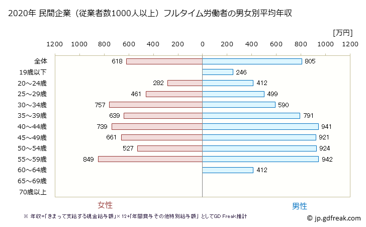 グラフ 年次 広島県の平均年収 (電気・ガス・熱供給・水道業の常雇フルタイム) 民間企業（従業者数1000人以上）フルタイム労働者の男女別平均年収