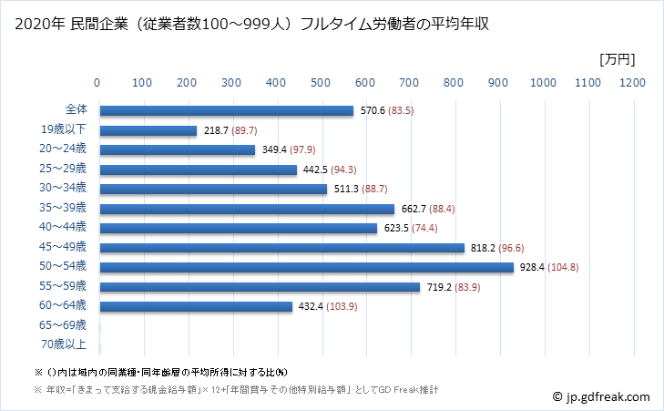 グラフ 年次 広島県の平均年収 (電気・ガス・熱供給・水道業の常雇フルタイム) 民間企業（従業者数100～999人）フルタイム労働者の平均年収