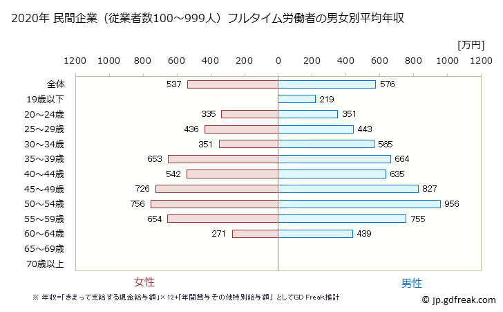 グラフ 年次 広島県の平均年収 (電気・ガス・熱供給・水道業の常雇フルタイム) 民間企業（従業者数100～999人）フルタイム労働者の男女別平均年収
