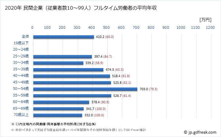 グラフ 年次 広島県の平均年収 (電気・ガス・熱供給・水道業の常雇フルタイム) 民間企業（従業者数10～99人）フルタイム労働者の平均年収