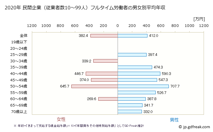 グラフ 年次 広島県の平均年収 (電気・ガス・熱供給・水道業の常雇フルタイム) 民間企業（従業者数10～99人）フルタイム労働者の男女別平均年収