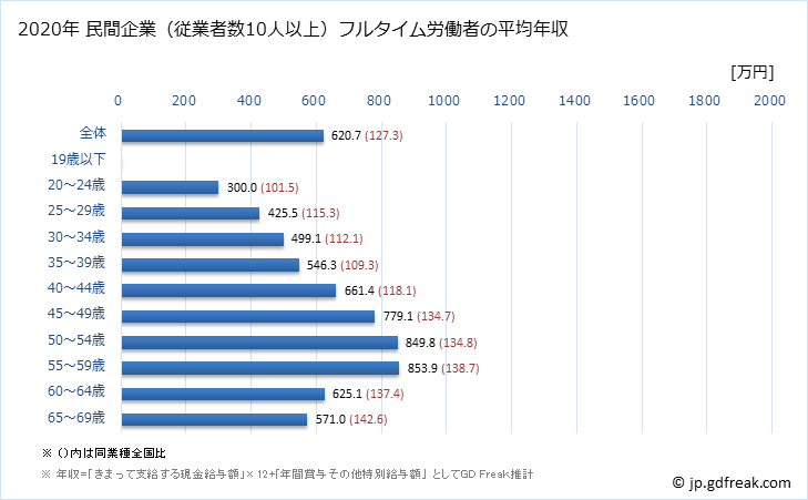 グラフ 年次 広島県の平均年収 (情報通信業の常雇フルタイム) 民間企業（従業者数10人以上）フルタイム労働者の平均年収