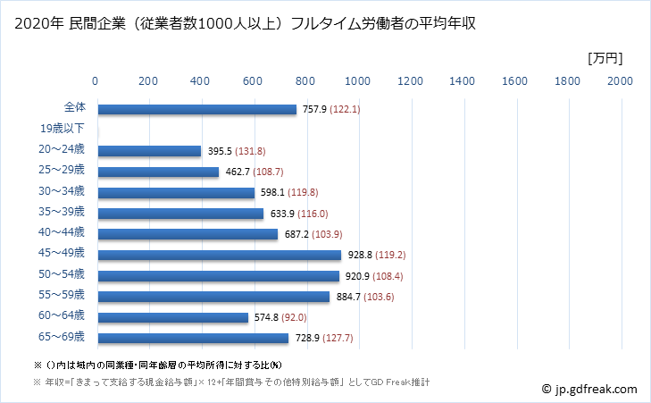 グラフ 年次 広島県の平均年収 (情報通信業の常雇フルタイム) 民間企業（従業者数1000人以上）フルタイム労働者の平均年収